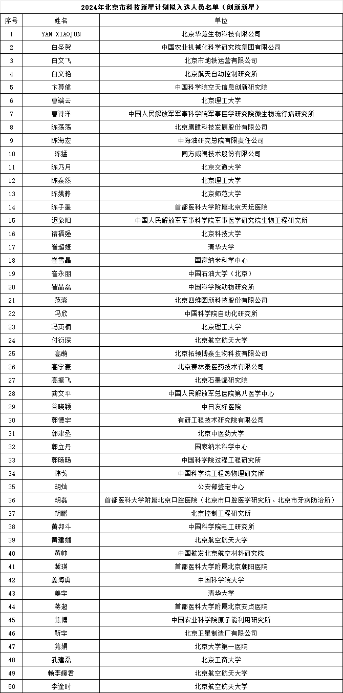 2024年北京市科技新星計(jì)劃擬入選人員名單（創(chuàng)新新星）1