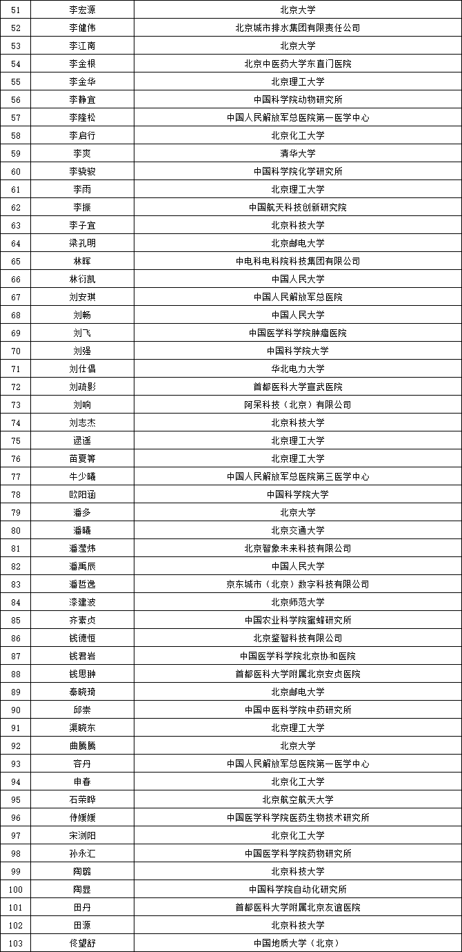 2024年北京市科技新星計(jì)劃擬入選人員名單（創(chuàng)新新星）2