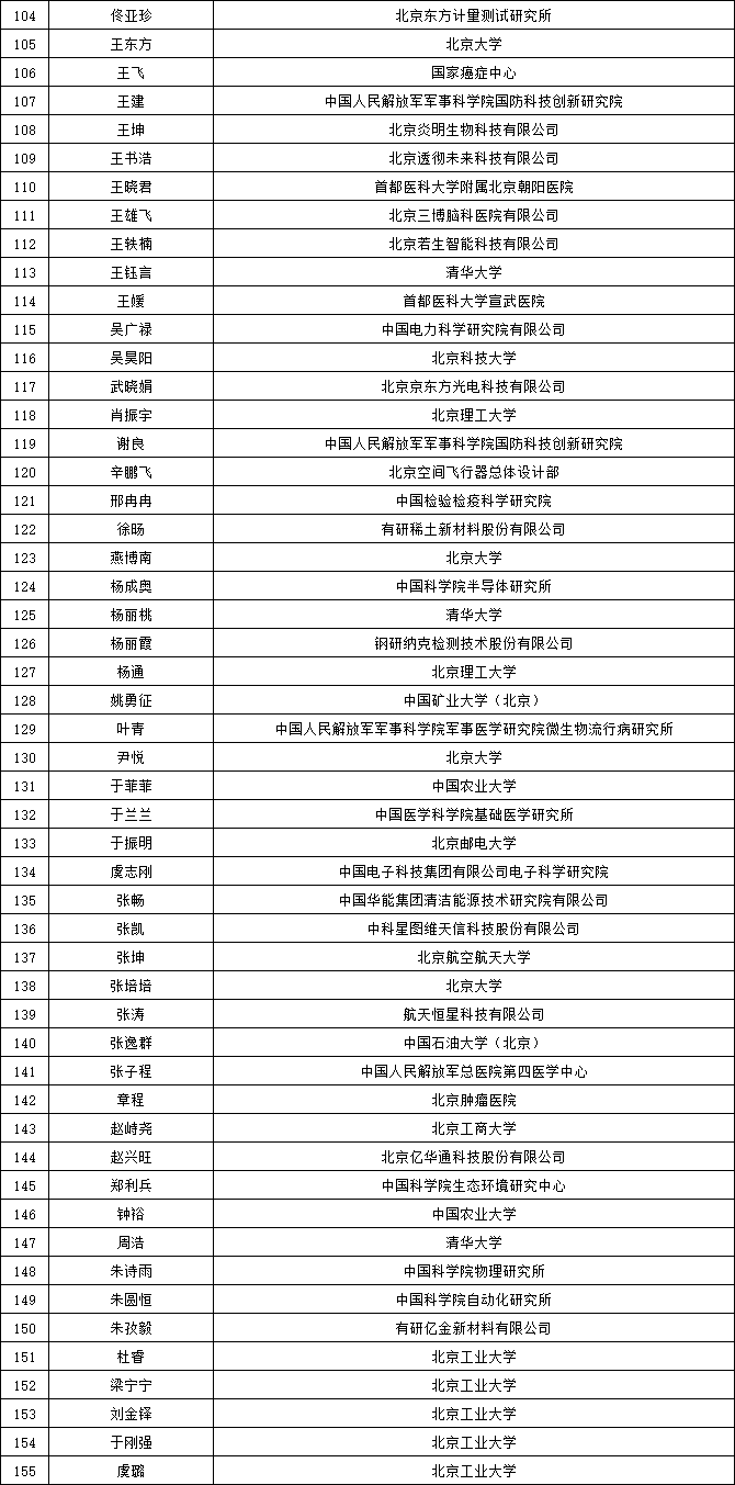 2024年北京市科技新星計(jì)劃擬入選人員名單（創(chuàng)新新星）3