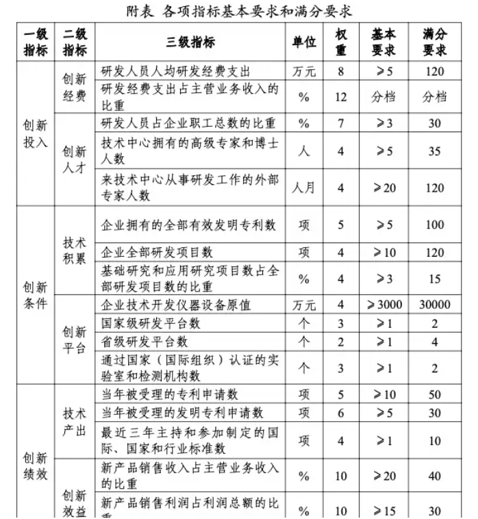 企業(yè)技術(shù)中心評(píng)審標(biāo)準(zhǔn)與得分計(jì)算方法