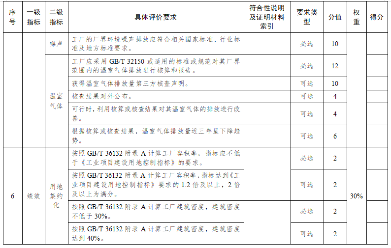 蘇州市綠色工廠評(píng)價(jià)指標(biāo)要求8