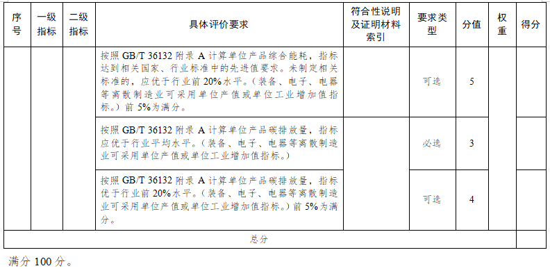 蘇州市綠色工廠評(píng)價(jià)指標(biāo)要求12