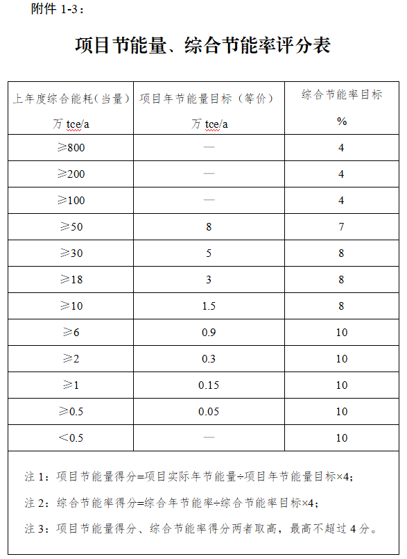 蘇州市綠色工廠評(píng)價(jià)體系評(píng)價(jià)標(biāo)準(zhǔn)