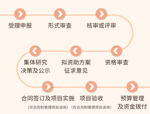 深圳市質(zhì)量品牌專項(xiàng)資金（質(zhì)量品牌方向）申報(bào)流程