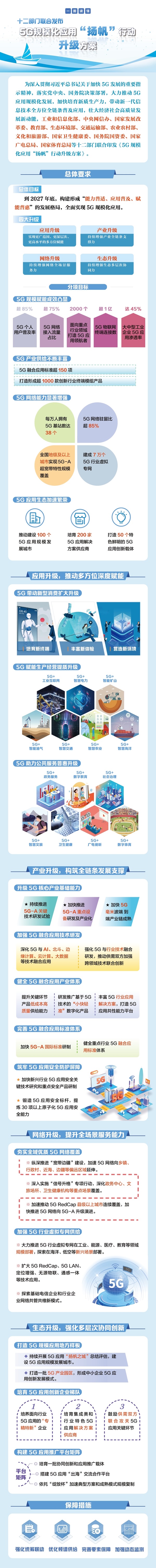 一圖讀懂《5G規(guī)?；瘧谩皳P帆”行動升級方案》