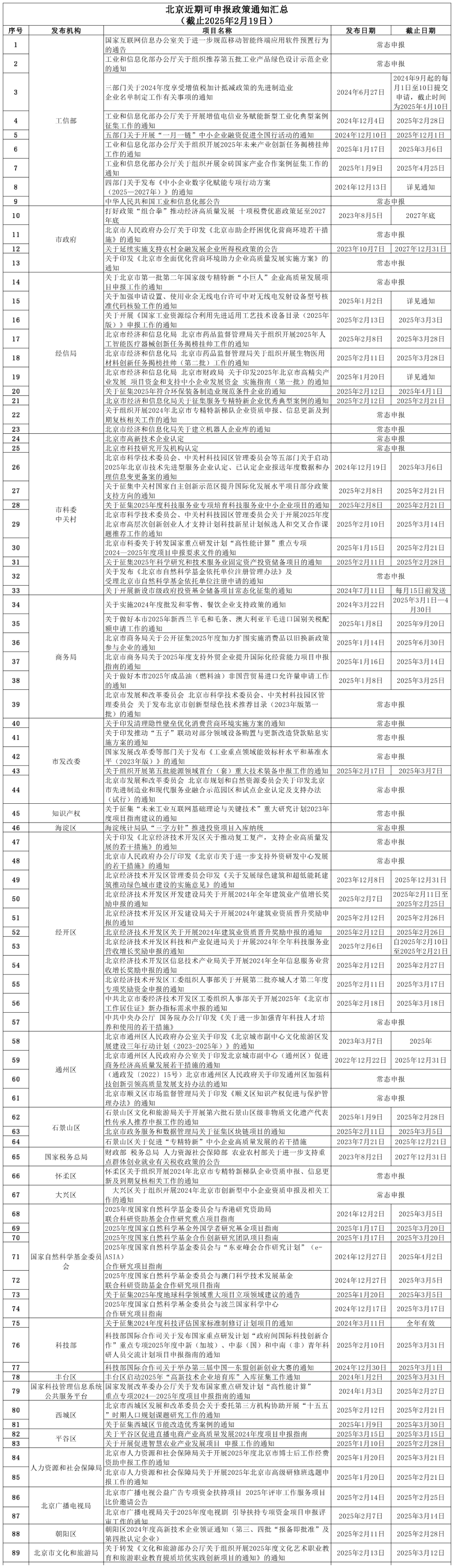北京近期可申報政策通知匯總.png