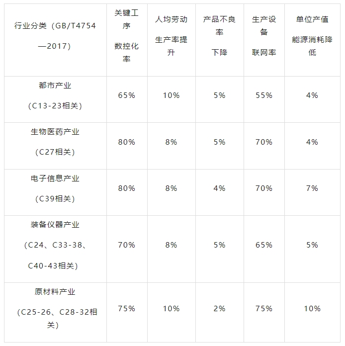 先進級智能工廠主要技術(shù)經(jīng)濟指標(biāo)參考表