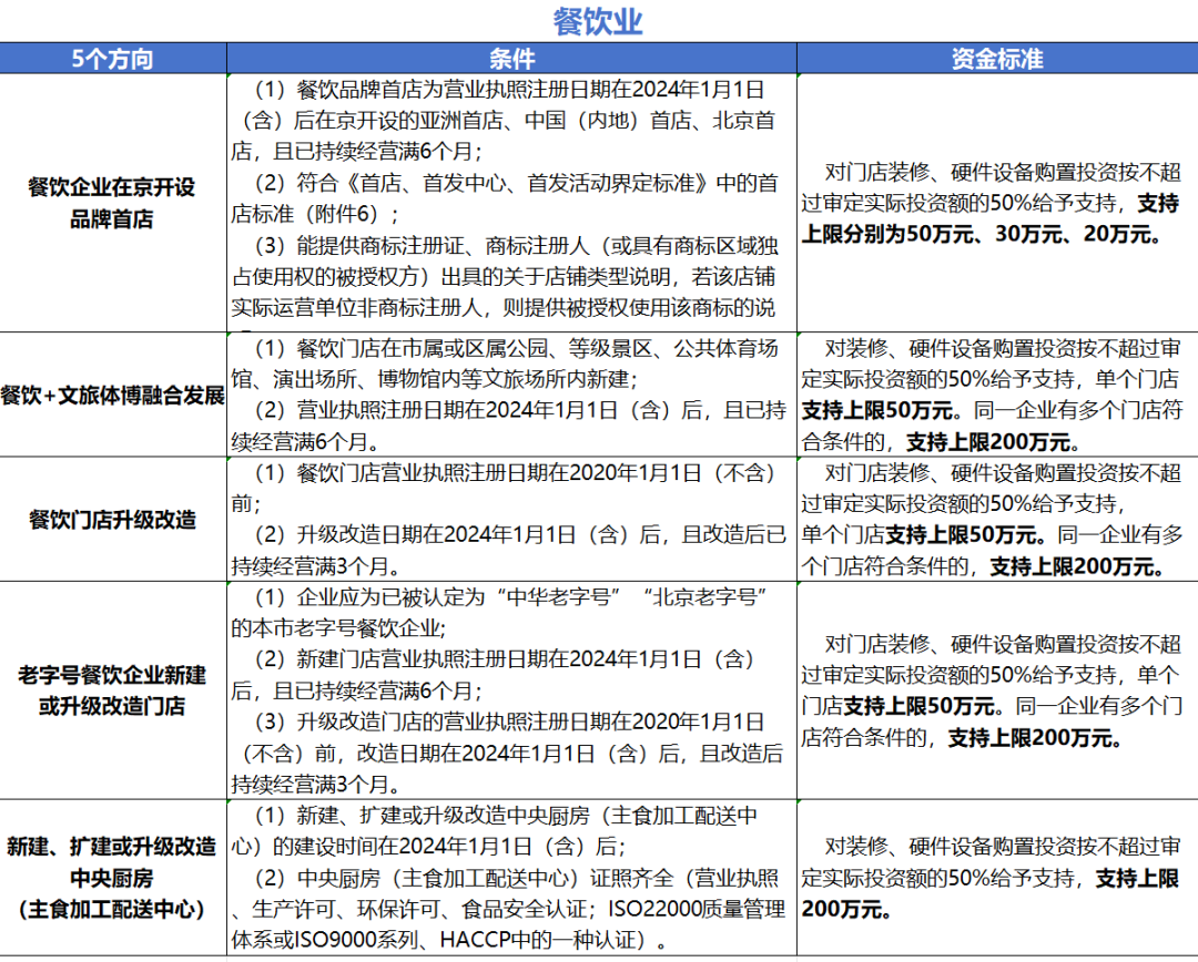 餐飲業(yè)支持條件及標(biāo)準(zhǔn)