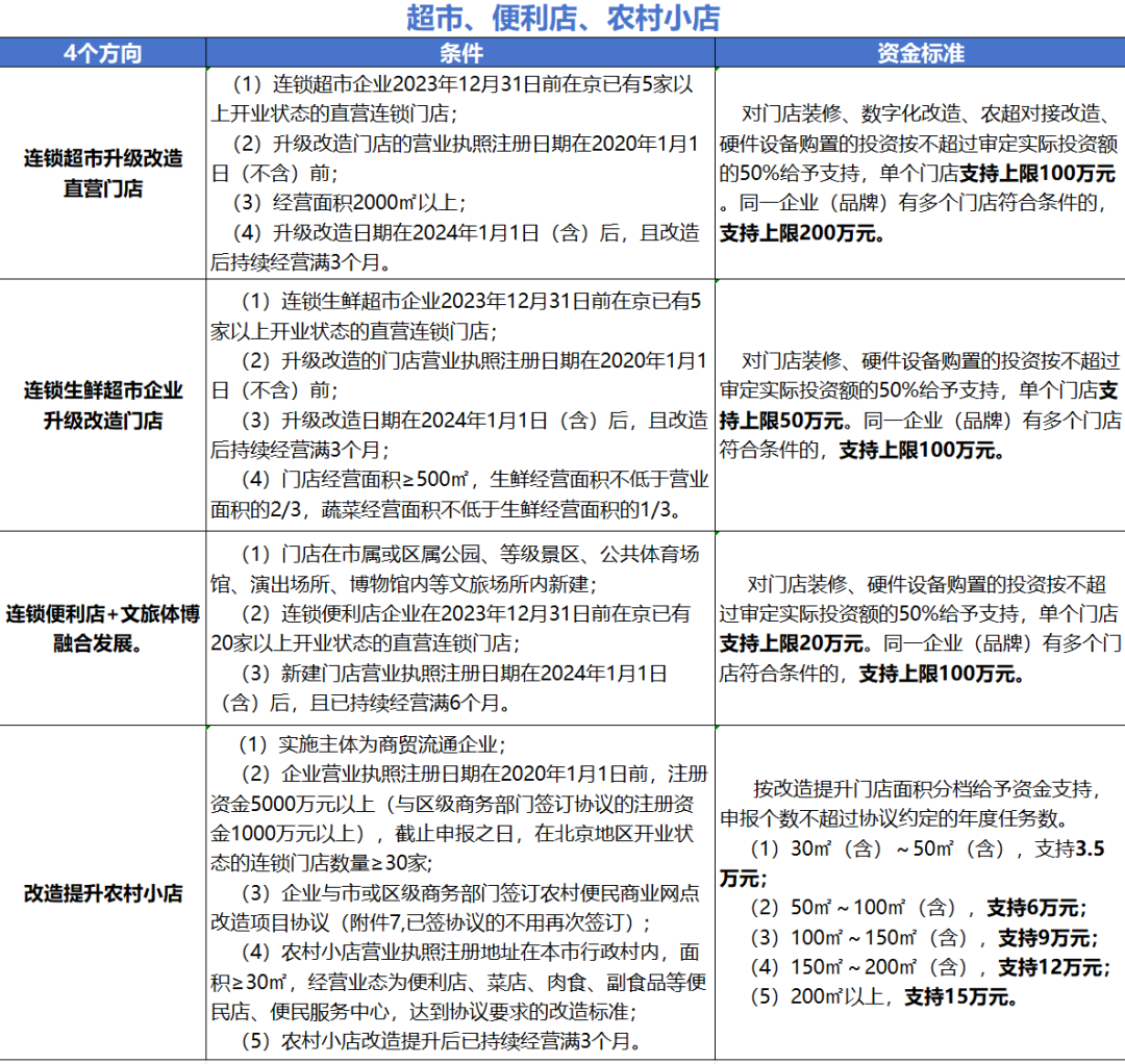 超市便利店支持條件及標(biāo)準(zhǔn)