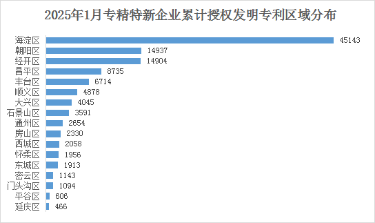 北京市專精特新企業(yè)月度發(fā)展報(bào)告（2025年1月）