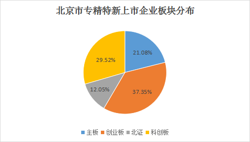 北京市專精特新企業(yè)月度發(fā)展報(bào)告（2025年1月）