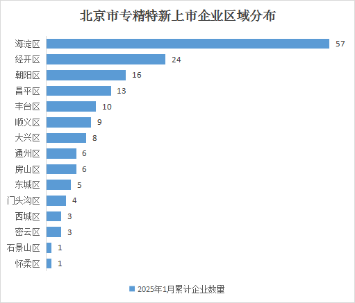 北京市專精特新企業(yè)月度發(fā)展報(bào)告（2025年1月）