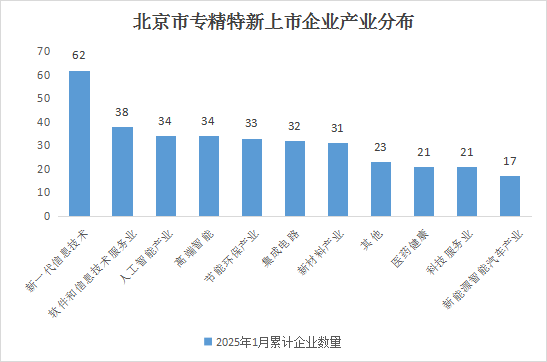 北京市專精特新企業(yè)月度發(fā)展報(bào)告（2025年1月）