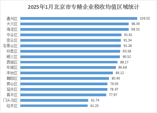 北京市專精特新企業(yè)月度發(fā)展報(bào)告（2025年1月）