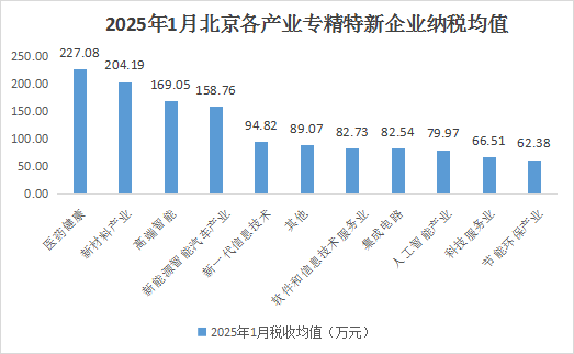 北京市專精特新企業(yè)月度發(fā)展報(bào)告（2025年1月）